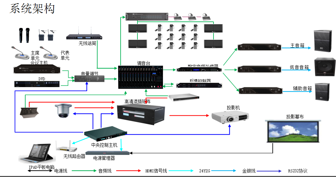 多媒体会议系统